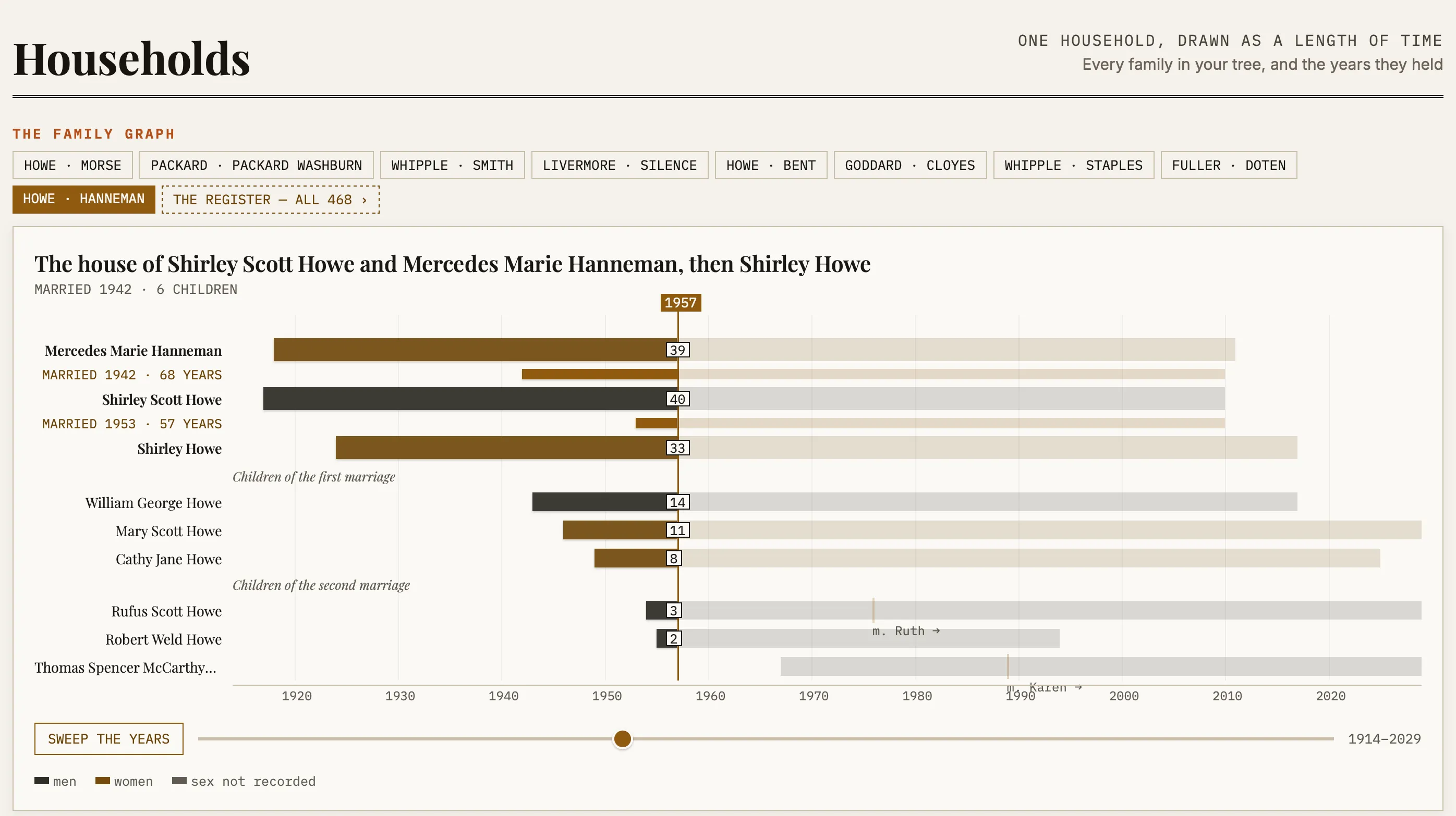 The Households graph